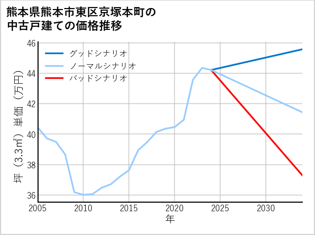 熊本県熊本市東区京塚本町の中古戸建て価格推移