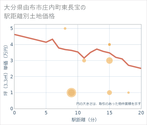 大分県由布市庄内町東長宝の徒歩距離別の土地坪単価