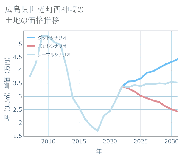 広島県世羅町西神崎の土地価格推移