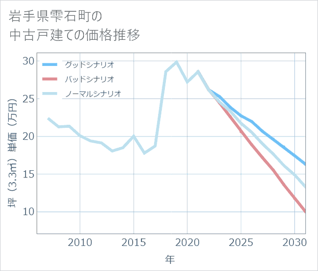 岩手県雫石町の中古戸建て価格推移