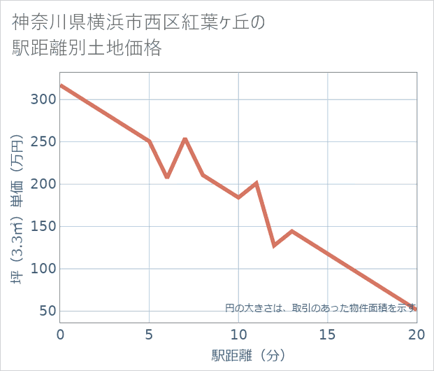 神奈川県横浜市西区紅葉ケ丘の徒歩距離別の土地坪単価