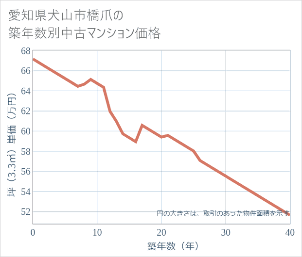 愛知県犬山市橋爪の築年数別の中古マンション坪単価