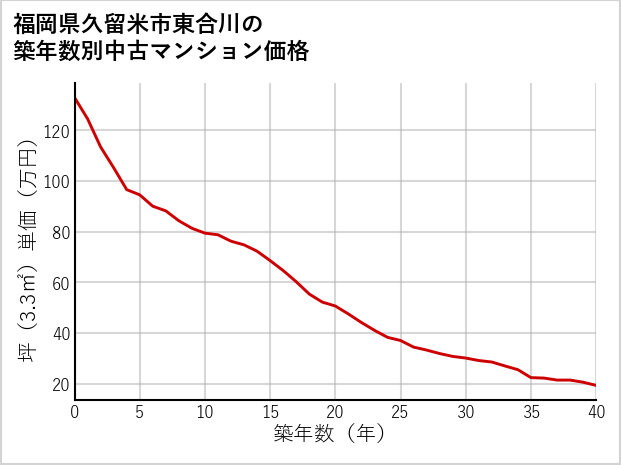 福岡県久留米市東合川の築年数別の中古マンション坪単価