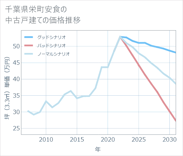 千葉県栄町安食の中古戸建て価格推移