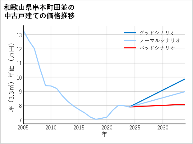 和歌山県串本町田並の中古戸建て価格推移