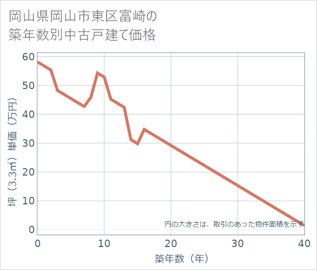 岡山県岡山市東区富崎の築年数別の中古戸建て坪単価