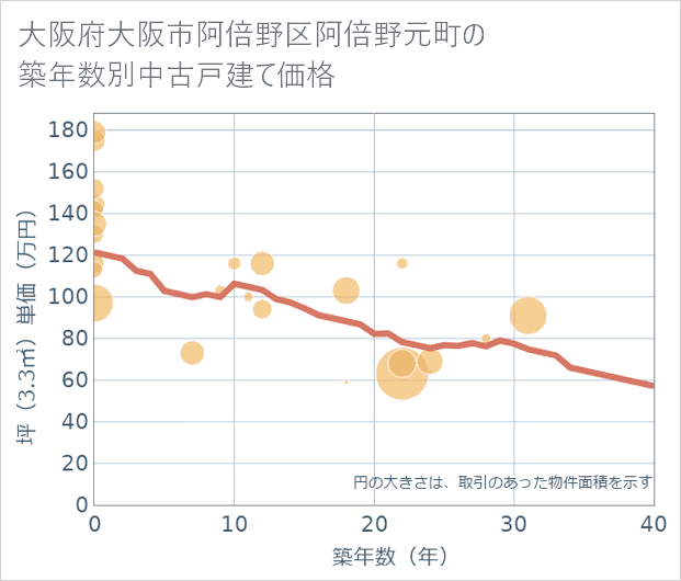 大阪府大阪市阿倍野区阿倍野元町の築年数別の中古戸建て坪単価