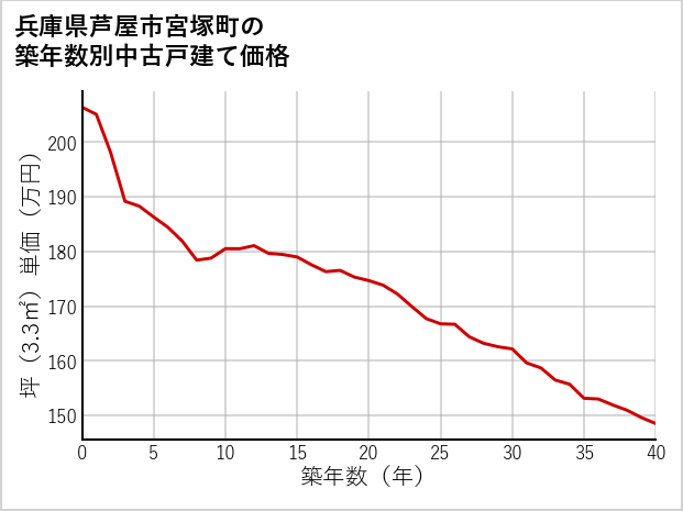兵庫県芦屋市宮塚町の築年数別の中古戸建て坪単価