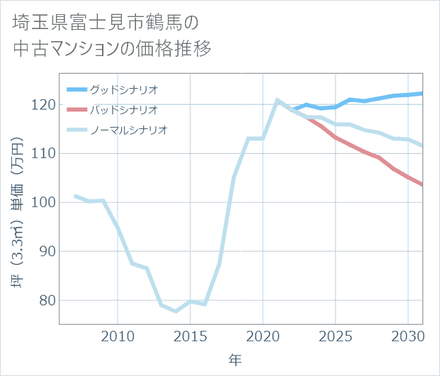 埼玉県富士見市鶴馬の中古マンション価格推移