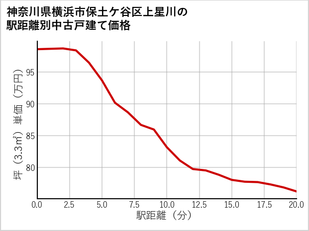 神奈川県横浜市保土ケ谷区上星川の徒歩距離別の中古戸建て坪単価