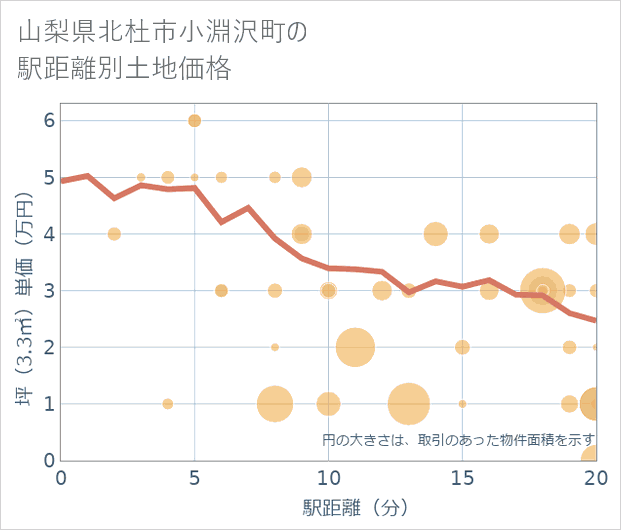山梨県北杜市小淵沢町の徒歩距離別の土地坪単価