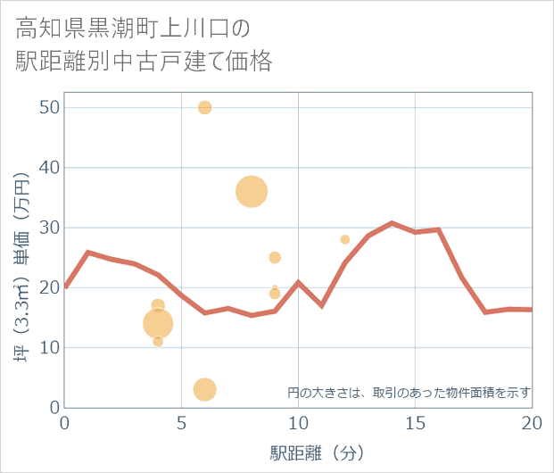 高知県黒潮町上川口の徒歩距離別の中古戸建て坪単価