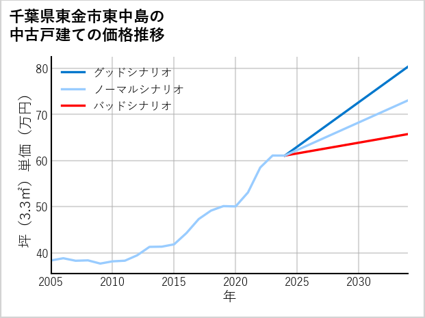 千葉県東金市東中島の中古戸建て価格推移