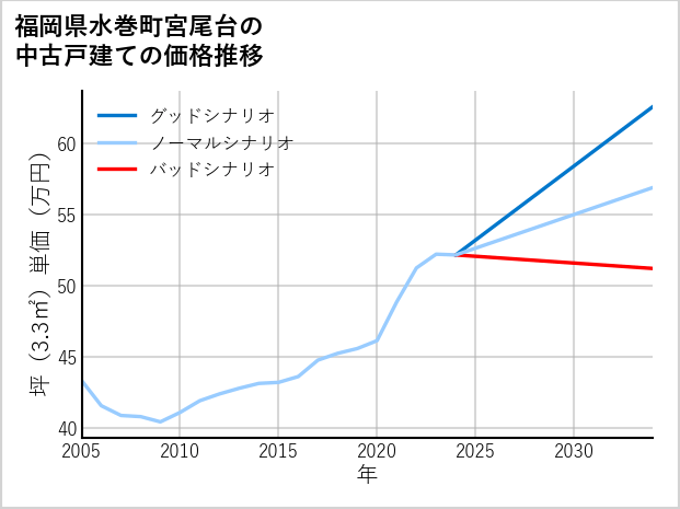 福岡県水巻町宮尾台の中古戸建て価格推移