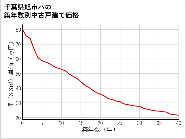 千葉県旭市ハの築年数別の中古戸建て坪単価
