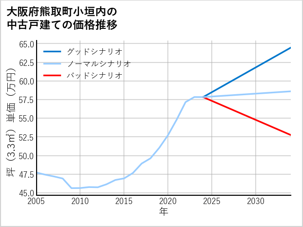 大阪府熊取町小垣内の中古戸建て価格推移