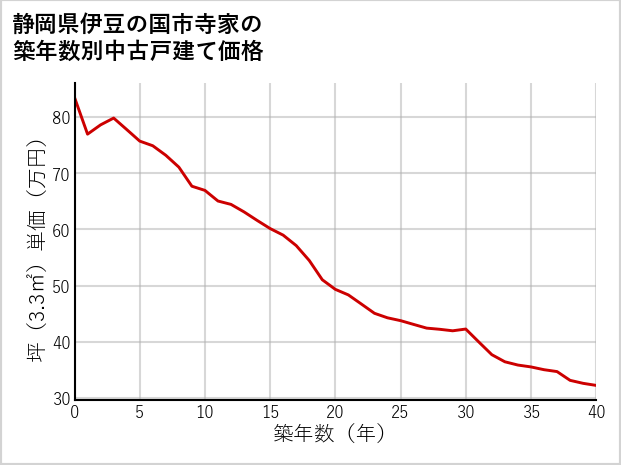 静岡県伊豆の国市寺家の築年数別の中古戸建て坪単価