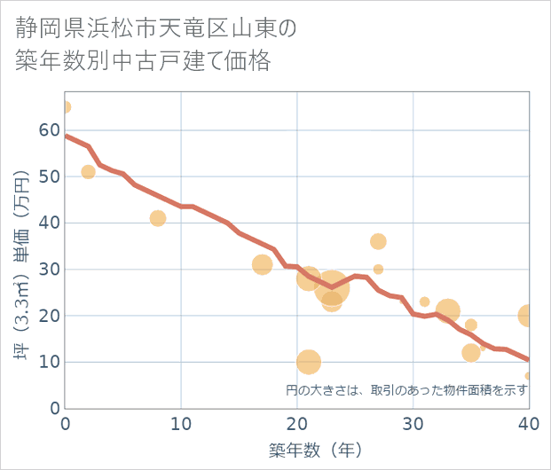 静岡県浜松市天竜区山東の築年数別の中古戸建て坪単価