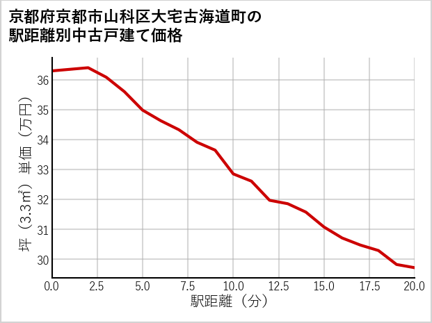 京都府京都市山科区大宅古海道町の徒歩距離別の中古戸建て坪単価