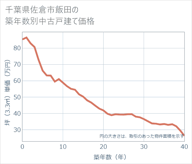 千葉県佐倉市飯田の築年数別の中古戸建て坪単価
