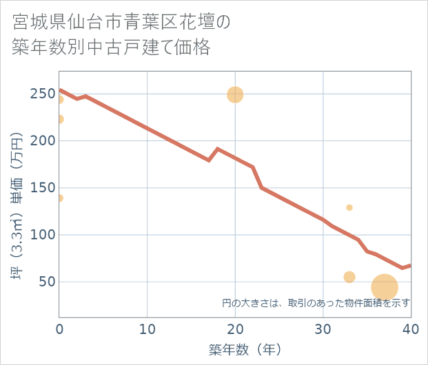 宮城県仙台市青葉区花壇の築年数別の中古戸建て坪単価