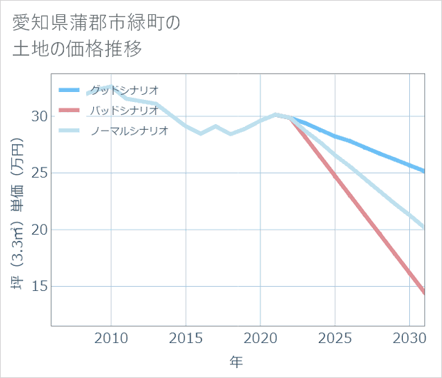 愛知県蒲郡市緑町の土地価格推移