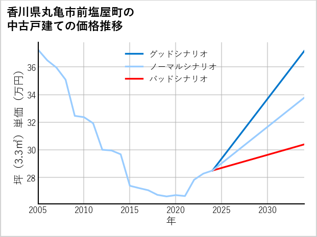 香川県丸亀市前塩屋町の中古戸建て価格推移