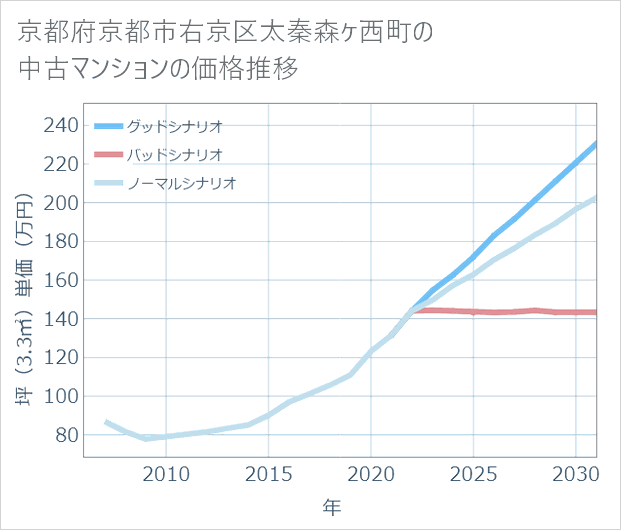 京都府京都市右京区太秦森ケ西町の中古マンション価格推移