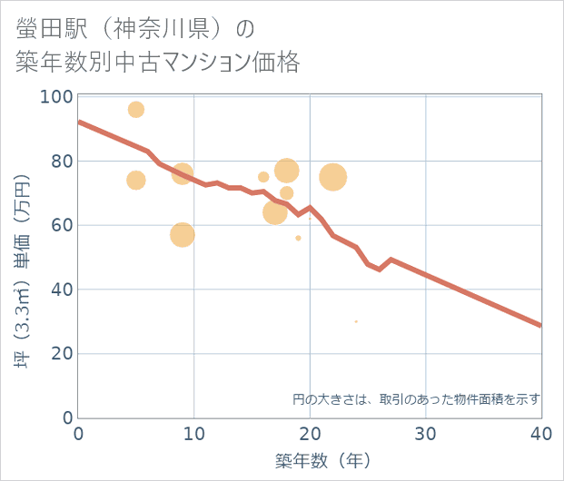 螢田駅(神奈川県)の築年数別の中古マンション坪単価
