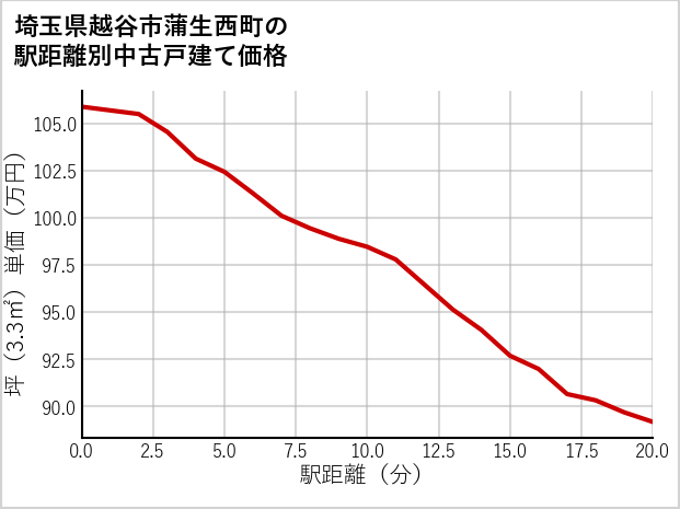 埼玉県越谷市蒲生西町の徒歩距離別の中古戸建て坪単価