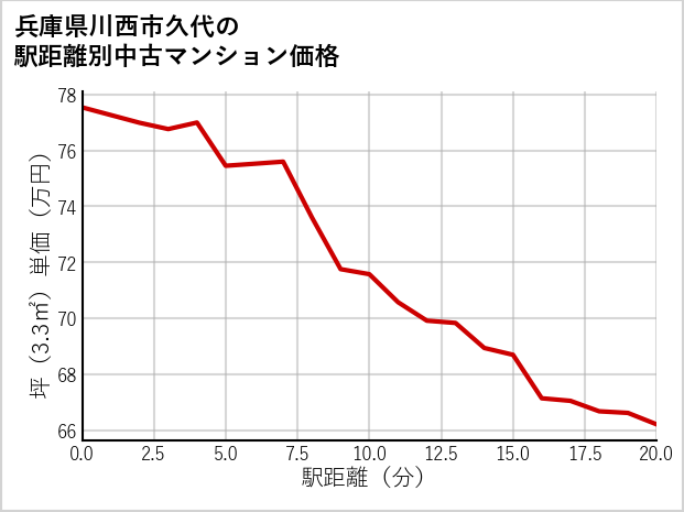 兵庫県川西市久代の徒歩距離別の中古マンション坪単価
