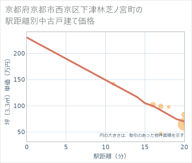 京都府京都市西京区下津林芝ノ宮町の徒歩距離別の中古戸建て坪単価