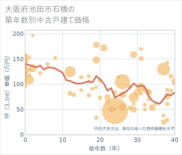 大阪府池田市石橋の築年数別の中古戸建て坪単価