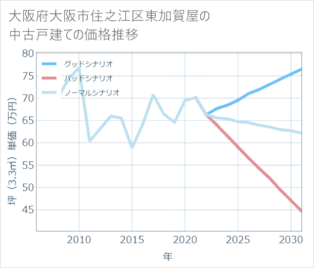 大阪府大阪市住之江区東加賀屋の中古戸建て価格推移
