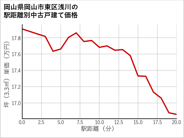 岡山県岡山市東区浅川の徒歩距離別の中古戸建て坪単価