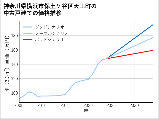 神奈川県横浜市保土ケ谷区天王町の中古戸建て価格推移