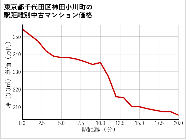 東京都千代田区神田小川町の徒歩距離別の中古マンション坪単価