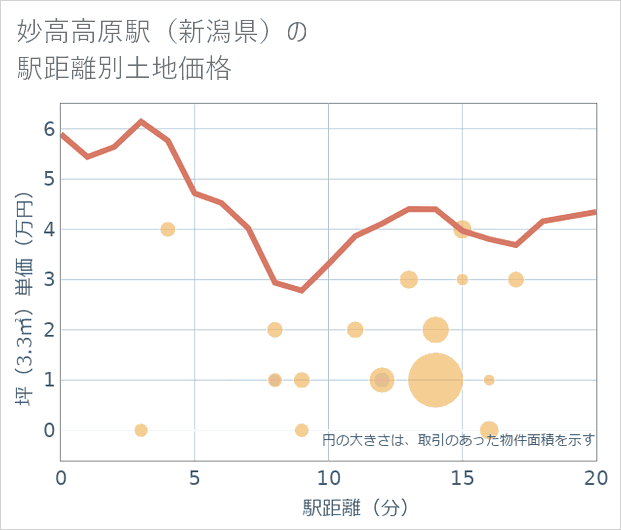 妙高高原駅(新潟県)の徒歩距離別の土地坪単価