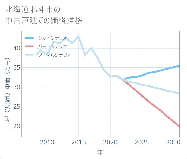 北海道北斗市の中古戸建て価格推移