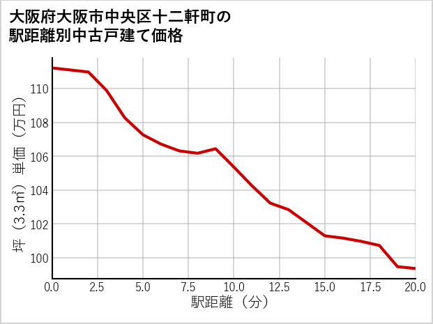 大阪府大阪市中央区十二軒町の徒歩距離別の中古戸建て坪単価