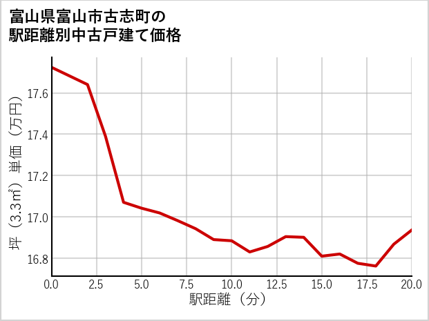 富山県富山市古志町の徒歩距離別の中古戸建て坪単価