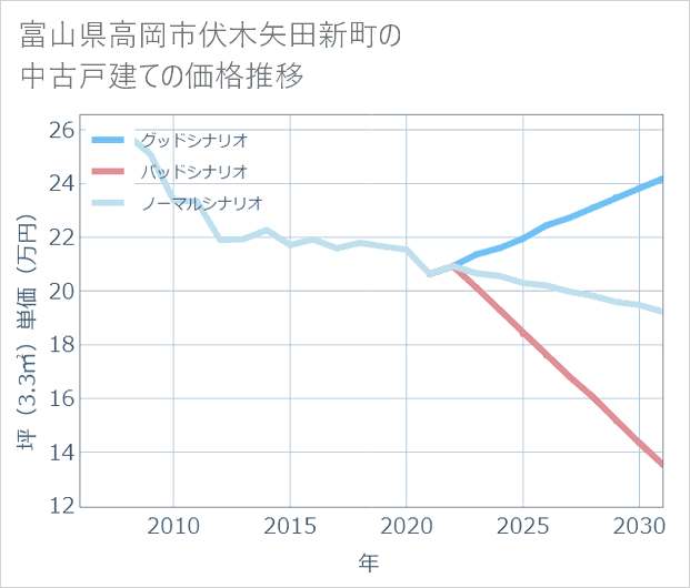 富山県高岡市伏木矢田新町の中古戸建て価格推移