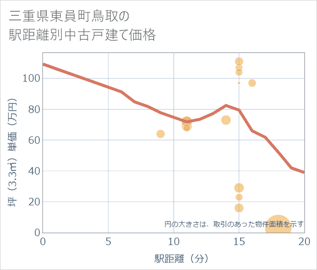 三重県東員町鳥取の徒歩距離別の中古戸建て坪単価