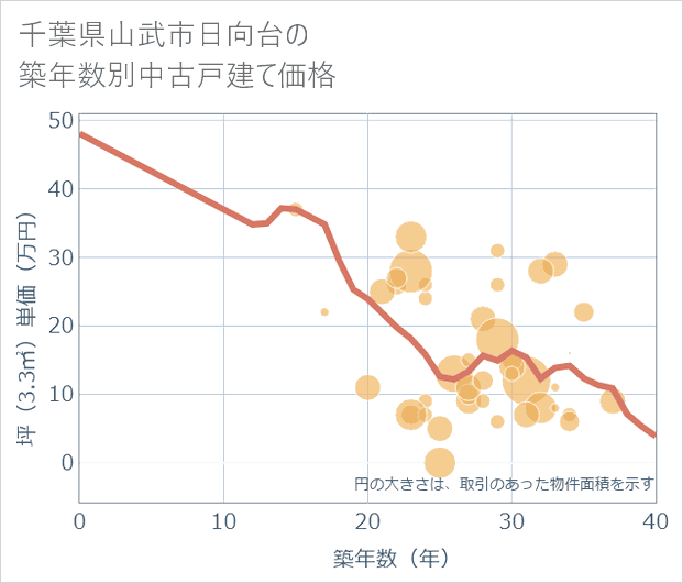 千葉県山武市日向台の築年数別の中古戸建て坪単価