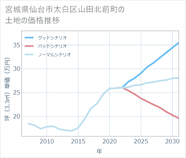 宮城県仙台市太白区山田北前町の土地価格推移