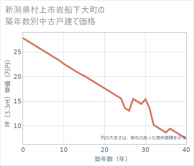 新潟県村上市岩船下大町の築年数別の中古戸建て坪単価