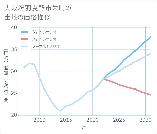 大阪府羽曳野市栄町の土地価格推移