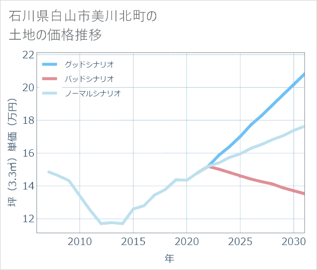 石川県白山市美川北町の土地価格推移