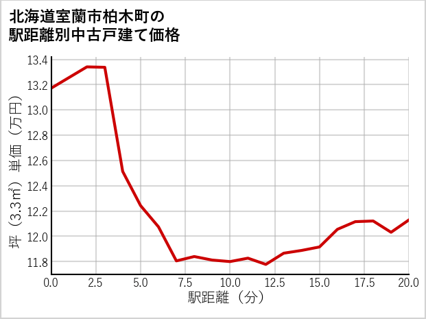 北海道室蘭市柏木町の徒歩距離別の中古戸建て坪単価
