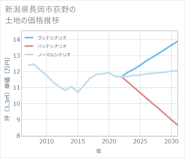 新潟県長岡市荻野の土地価格推移